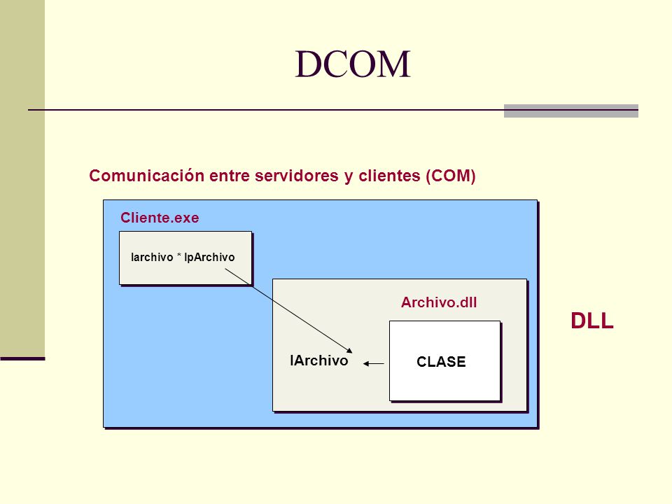 DCOM DLL Comunicación entre servidores y clientes (COM) Cliente.exe