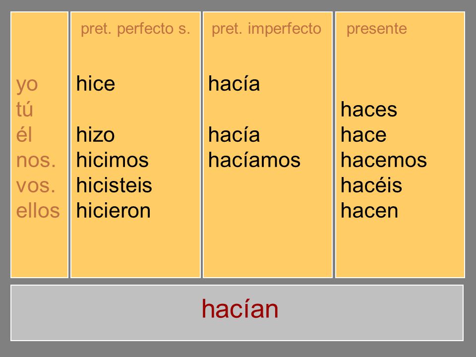 hacían yo tú él nos. vos. ellos hice hiciste hizo hicimos hicisteis