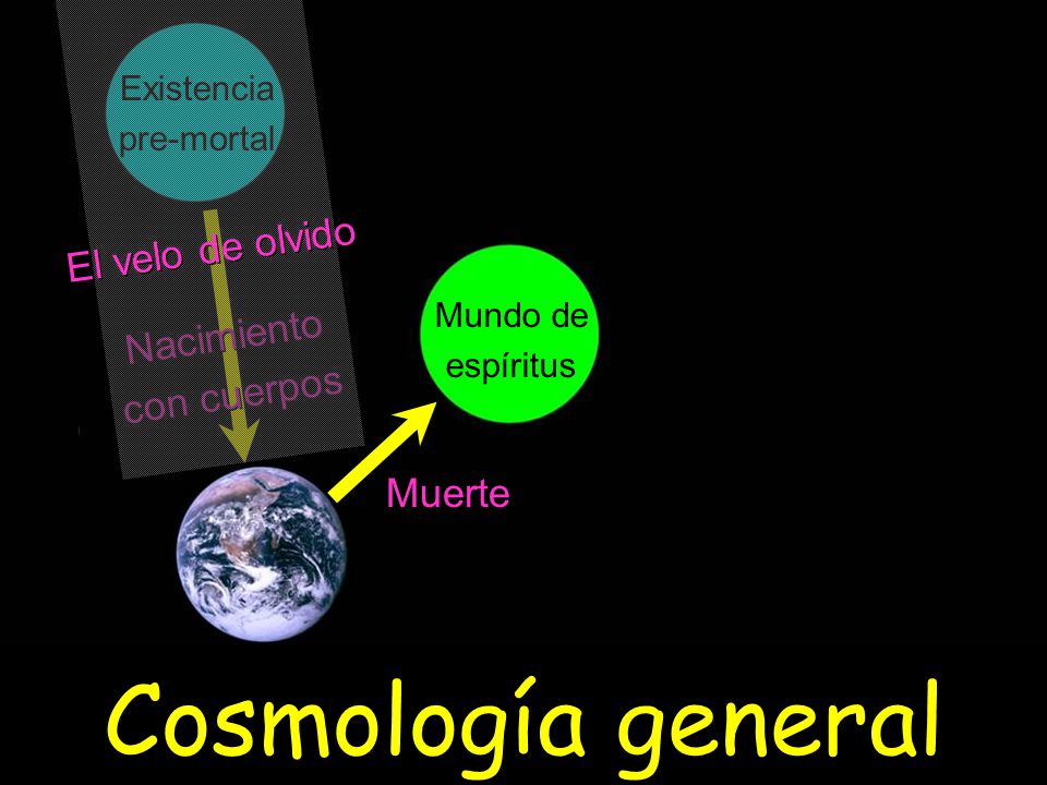 Cosmología general El velo de olvido Nacimiento con cuerpos Muerte