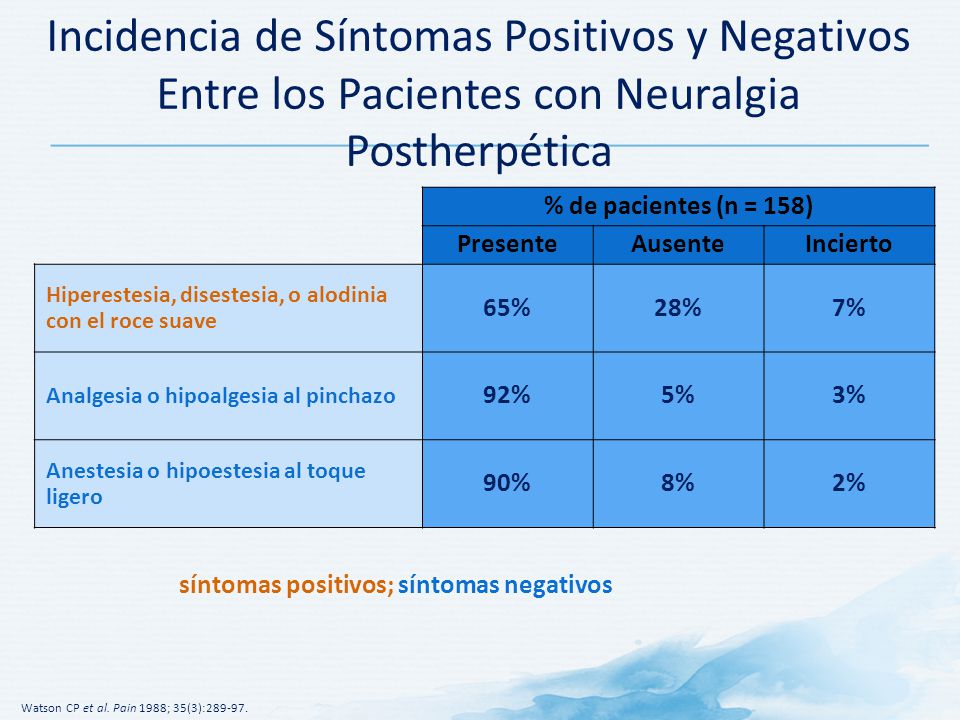 Incidencia de Síntomas Positivos y Negativos Entre los Pacientes con Neuralgia Postherpética