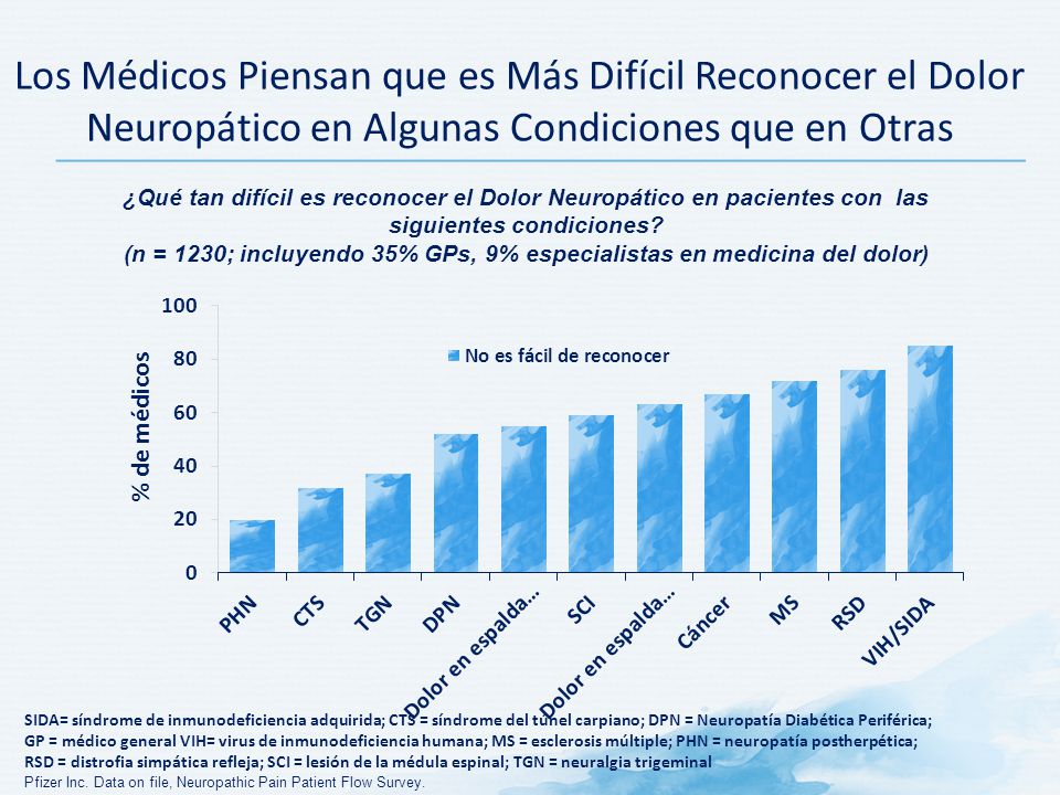 Los Médicos Piensan que es Más Difícil Reconocer el Dolor Neuropático en Algunas Condiciones que en Otras