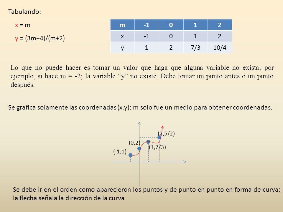 Tabulando: x = m m x y 7/3 10/4 y = (3m+4)/(m+2)