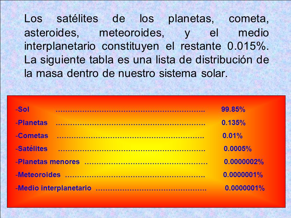 Los satélites de los planetas, cometa, asteroides, meteoroides, y el medio interplanetario constituyen el restante 0.015%. La siguiente tabla es una lista de distribución de la masa dentro de nuestro sistema solar.