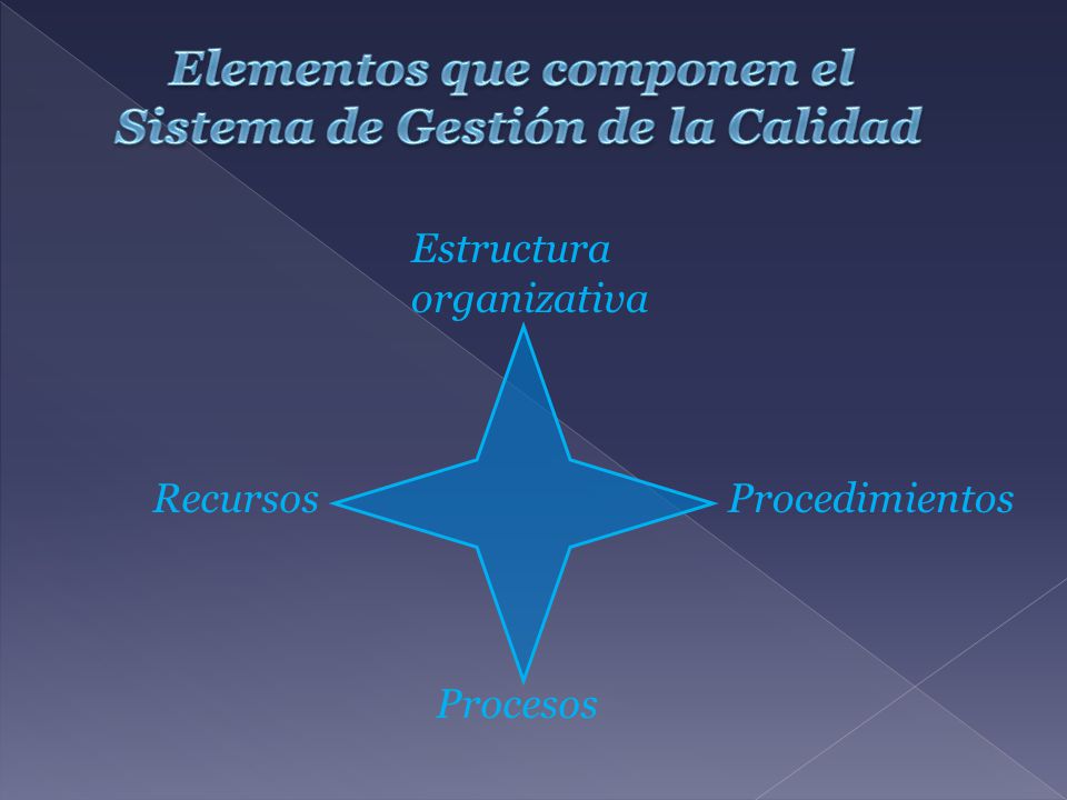Elementos que componen el Sistema de Gestión de la Calidad