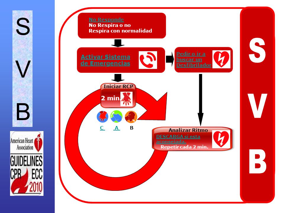S V B SVB 2 min. Activar Sistema de Emergencias No Responde