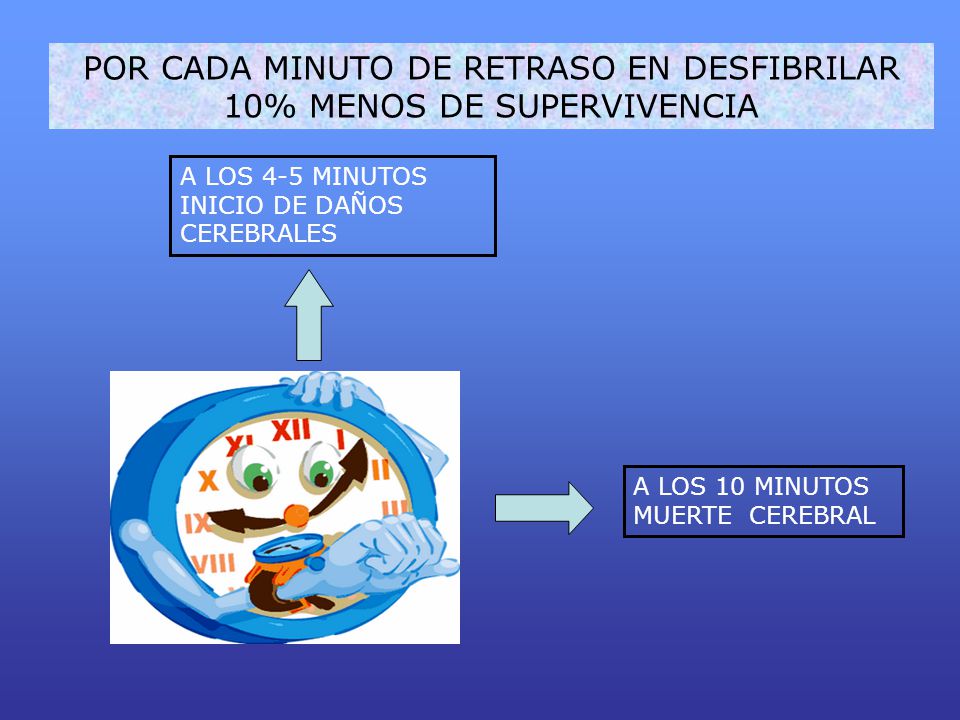 POR CADA MINUTO DE RETRASO EN DESFIBRILAR 10% MENOS DE SUPERVIVENCIA