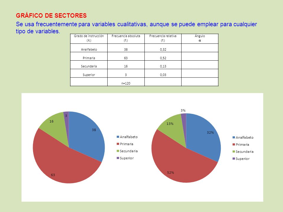 GRÁFICO DE SECTORES Se usa frecuentemente para variables cualitativas, aunque se puede emplear para cualquier tipo de variables.