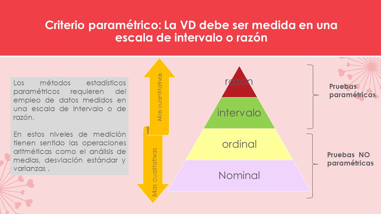 Criterio paramétrico: La VD debe ser medida en una escala de intervalo o razón