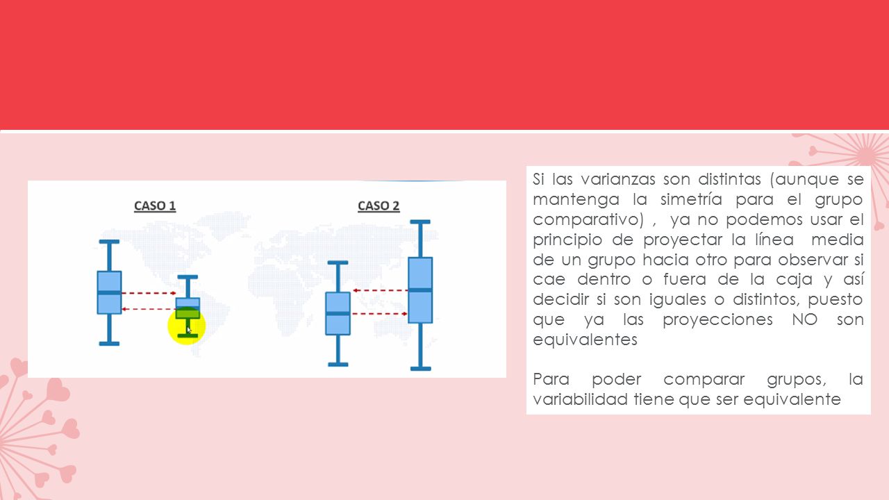 Si las varianzas son distintas (aunque se mantenga la simetría para el grupo comparativo) , ya no podemos usar el principio de proyectar la línea media de un grupo hacia otro para observar si cae dentro o fuera de la caja y así decidir si son iguales o distintos, puesto que ya las proyecciones NO son equivalentes