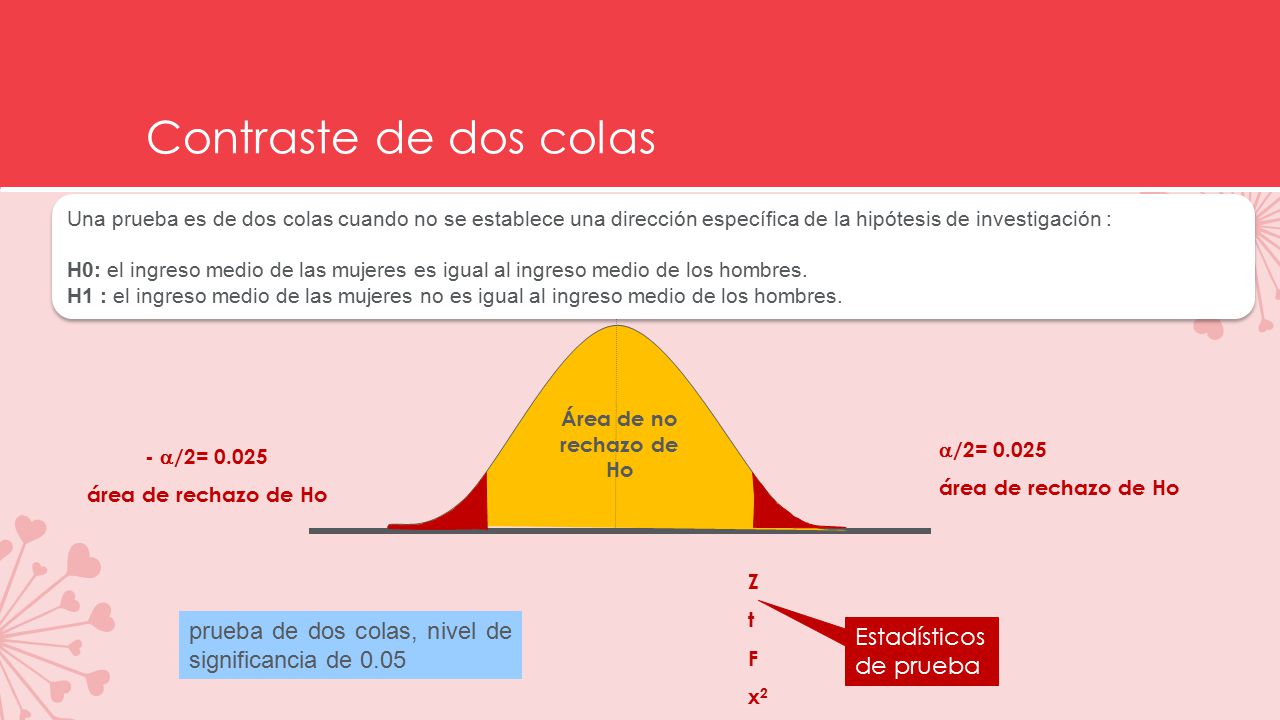 Contraste de dos colas Una prueba es de dos colas cuando no se establece una dirección específica de la hipótesis de investigación :