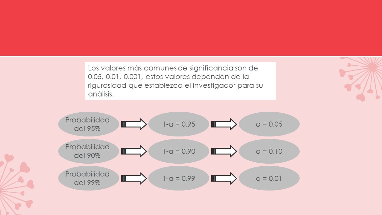 Los valores más comunes de significancia son de 0. 05, 0. 01, 0