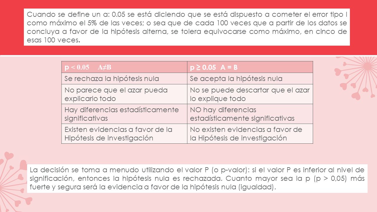 Cuando se define un a: 0.05 se está diciendo que se está dispuesto a cometer el error tipo I como máximo el 5% de las veces; o sea que de cada 100 veces que a partir de los datos se concluya a favor de la hipótesis alterna, se tolera equivocarse como máximo, en cinco de esas 100 veces.