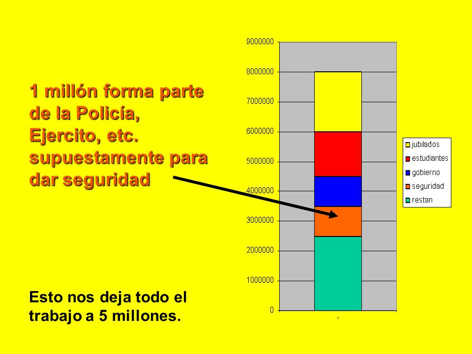 1 millón forma parte de la Policía, Ejercito, etc