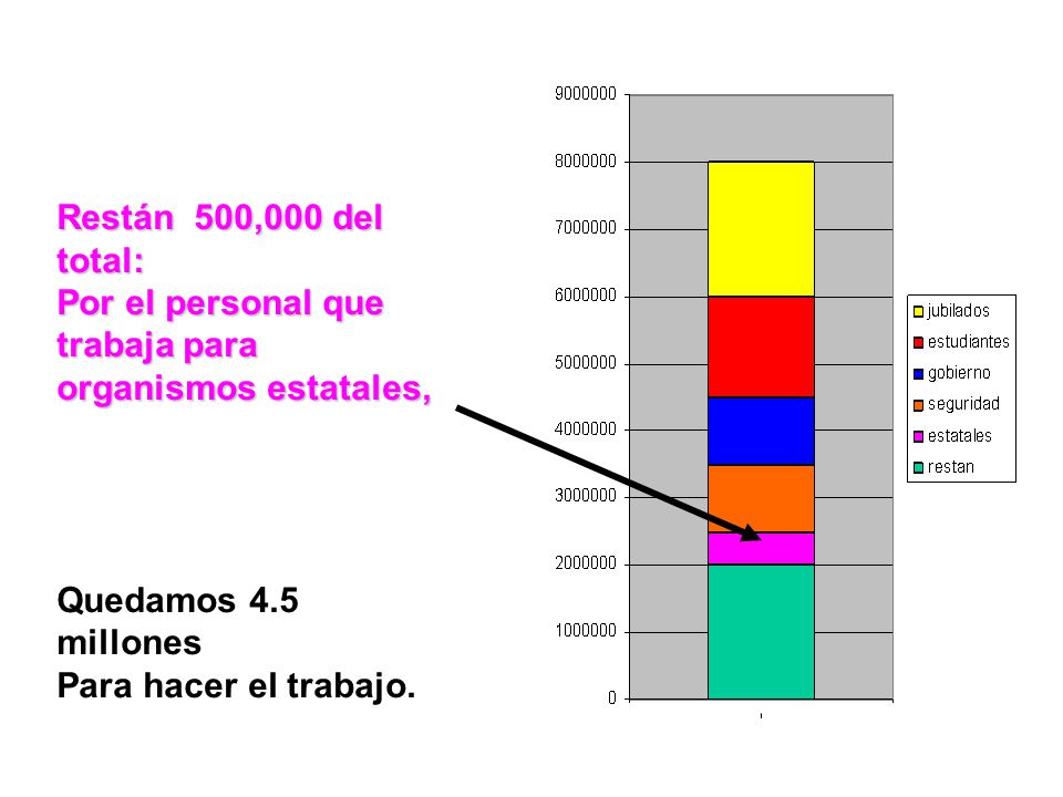 Restán 500,000 del total: Por el personal que trabaja para organismos estatales, Quedamos 4.5 millones.