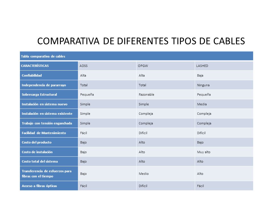 COMPARATIVA DE DIFERENTES TIPOS DE CABLES