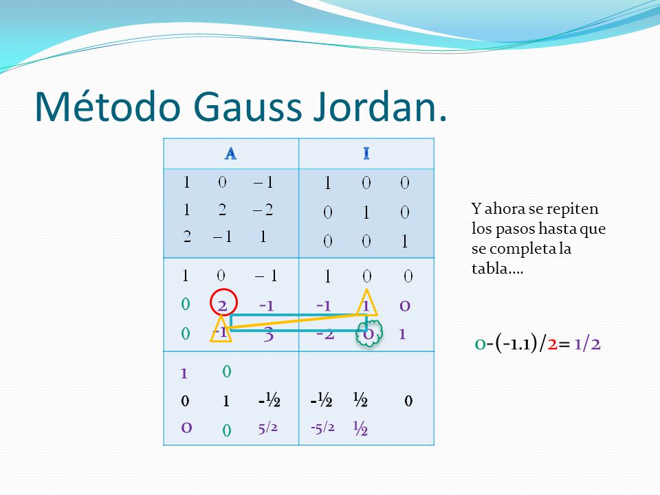 Método Gauss Jordan (-1.1)/2= 1/2 1 -½ -½ ½ ½ A