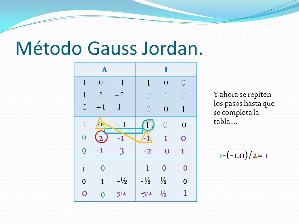 Método Gauss Jordan (-1.0)/2= 1 1 -½ -½ ½ ½ 1 1
