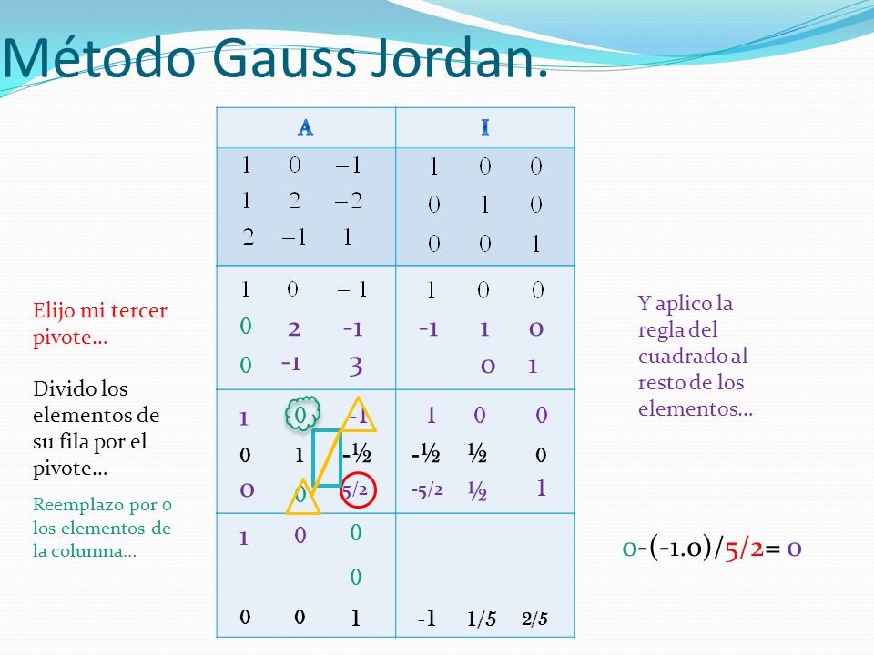 Método Gauss Jordan ½ -½ ½ ½ 1 0-(-1.0)/5/2= 0 -1