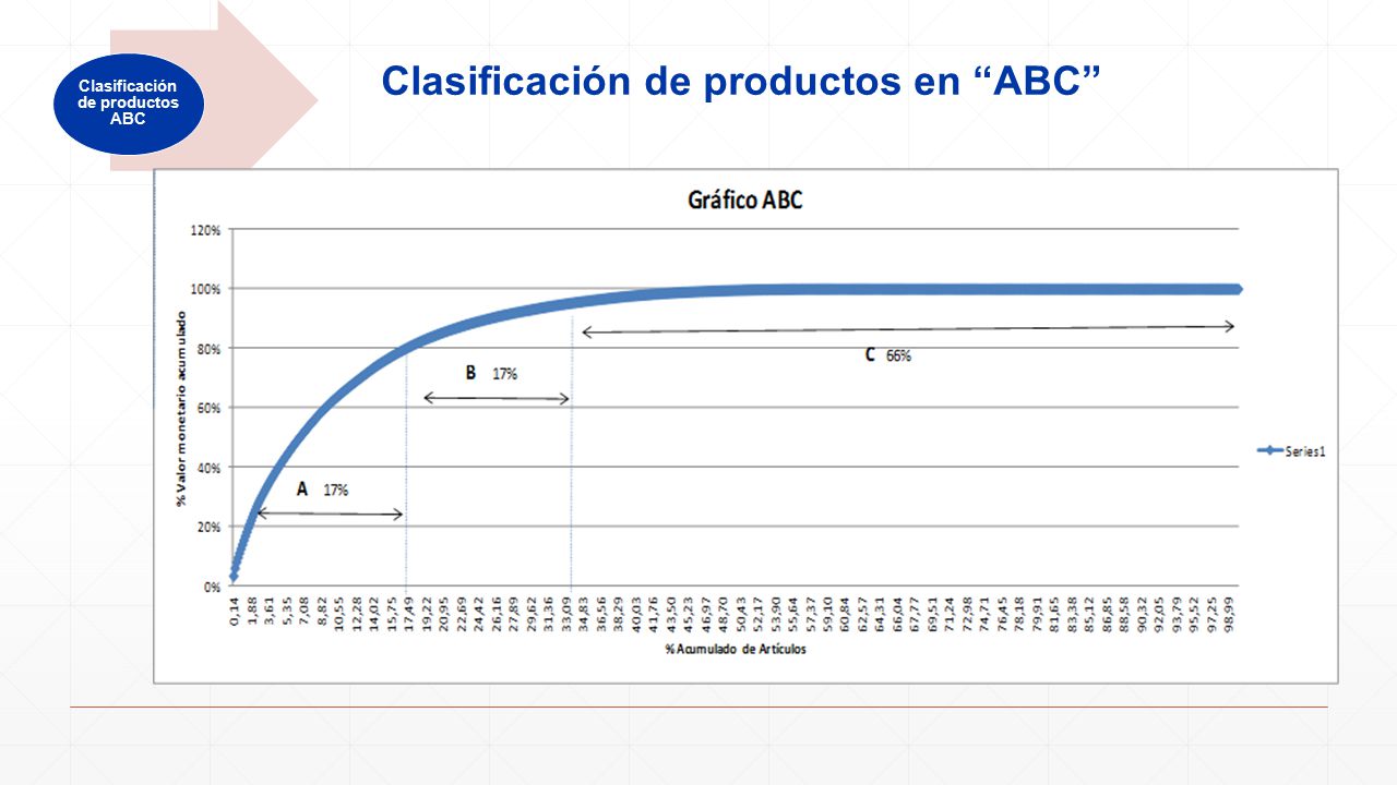 Clasificación de productos en ABC