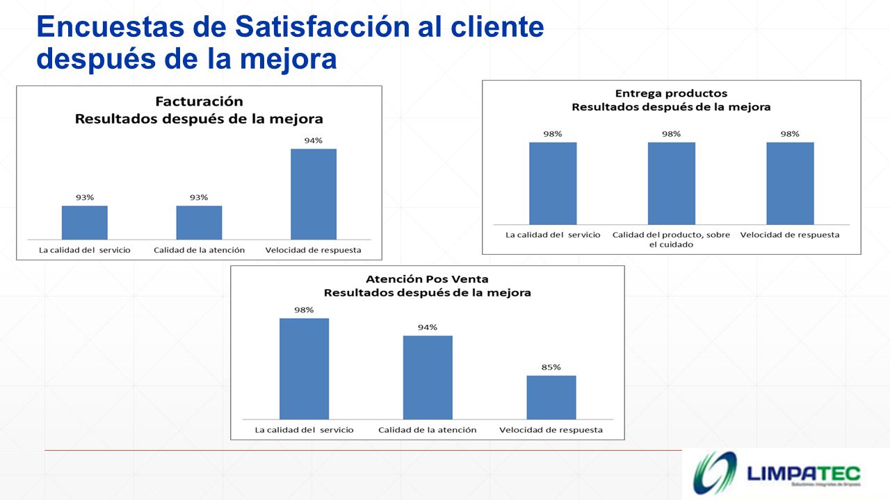 Encuestas de Satisfacción al cliente después de la mejora