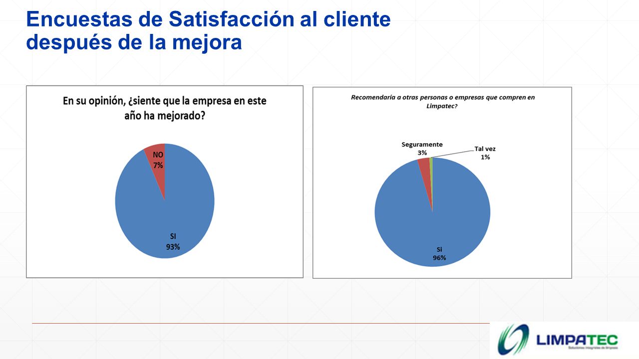 Encuestas de Satisfacción al cliente después de la mejora