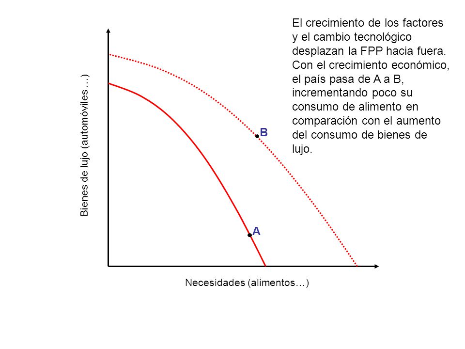 El crecimiento de los factores y el cambio tecnológico desplazan la FPP hacia fuera. Con el crecimiento económico, el país pasa de A a B, incrementando poco su consumo de alimento en comparación con el aumento del consumo de bienes de lujo.
