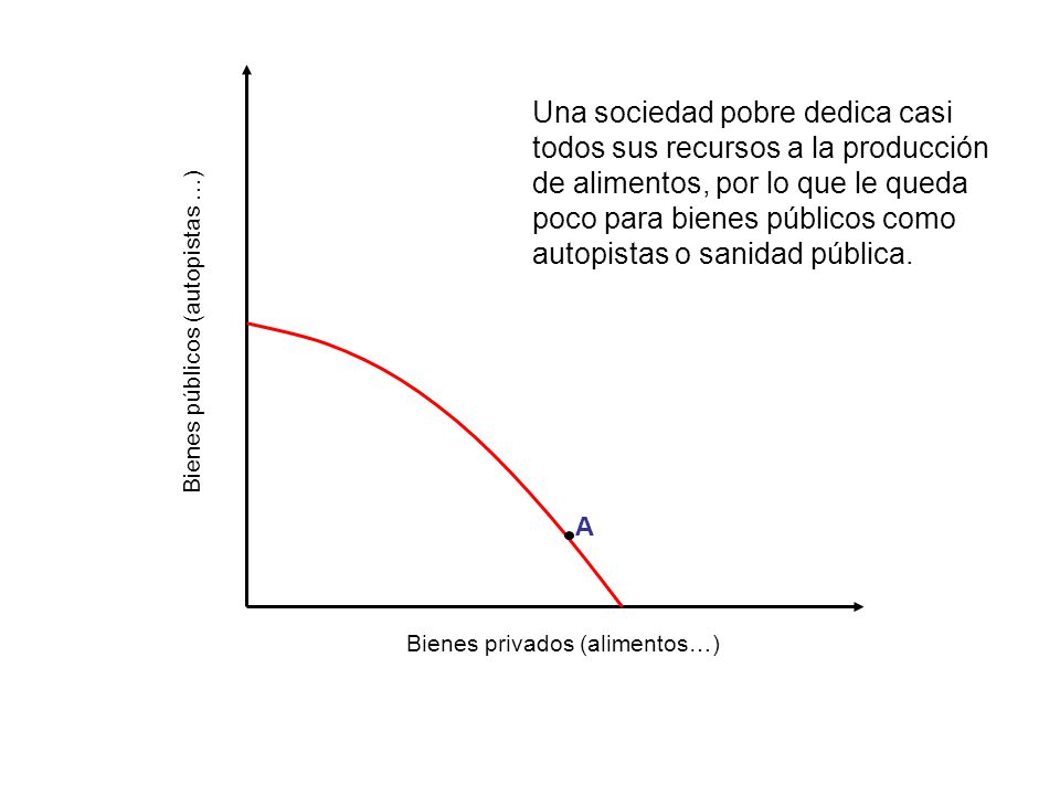 Una sociedad pobre dedica casi todos sus recursos a la producción de alimentos, por lo que le queda poco para bienes públicos como autopistas o sanidad pública.