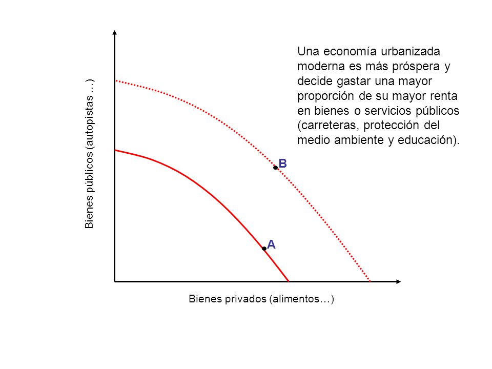Una economía urbanizada moderna es más próspera y decide gastar una mayor proporción de su mayor renta en bienes o servicios públicos (carreteras, protección del medio ambiente y educación).
