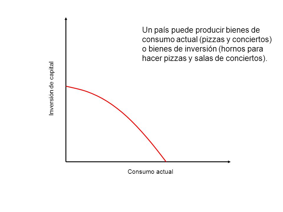 Un país puede producir bienes de consumo actual (pizzas y conciertos) o bienes de inversión (hornos para hacer pizzas y salas de conciertos).