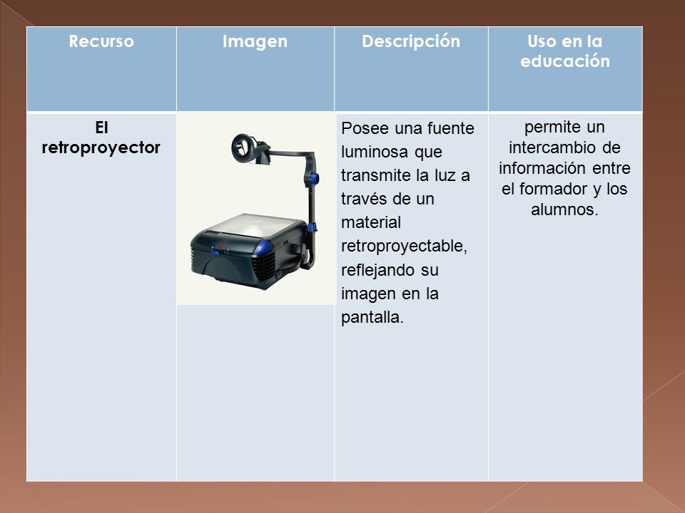 permite un intercambio de información entre el formador y los alumnos.