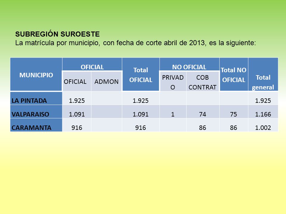 SUBREGIÓN SUROESTE La matrícula por municipio, con fecha de corte abril de 2013, es la siguiente: MUNICIPIO.