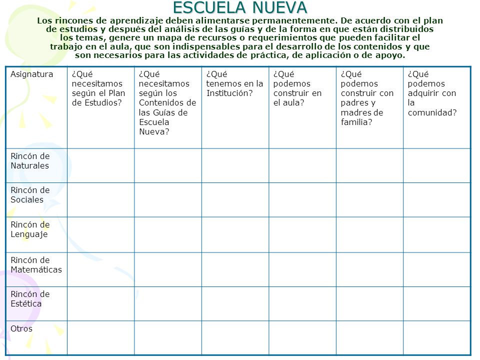 ESCUELA NUEVA Los rincones de aprendizaje deben alimentarse permanentemente. De acuerdo con el plan de estudios y después del análisis de las guías y de la forma en que están distribuidos los temas, genere un mapa de recursos o requerimientos que pueden facilitar el trabajo en el aula, que son indispensables para el desarrollo de los contenidos y que son necesarios para las actividades de práctica, de aplicación o de apoyo.