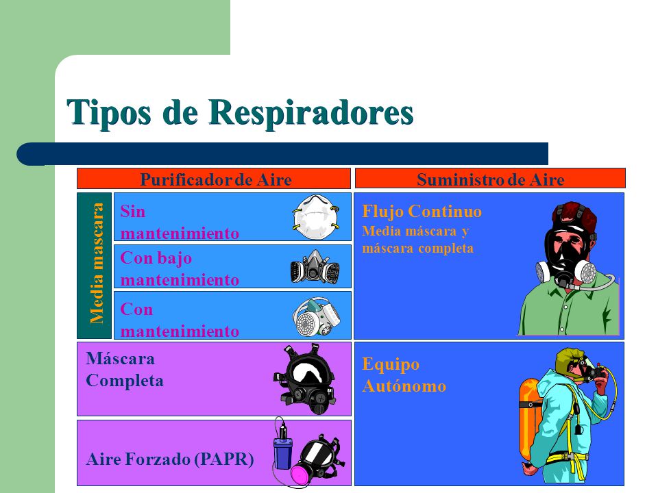 Tipos de Respiradores Purificador de Aire Suministro de Aire