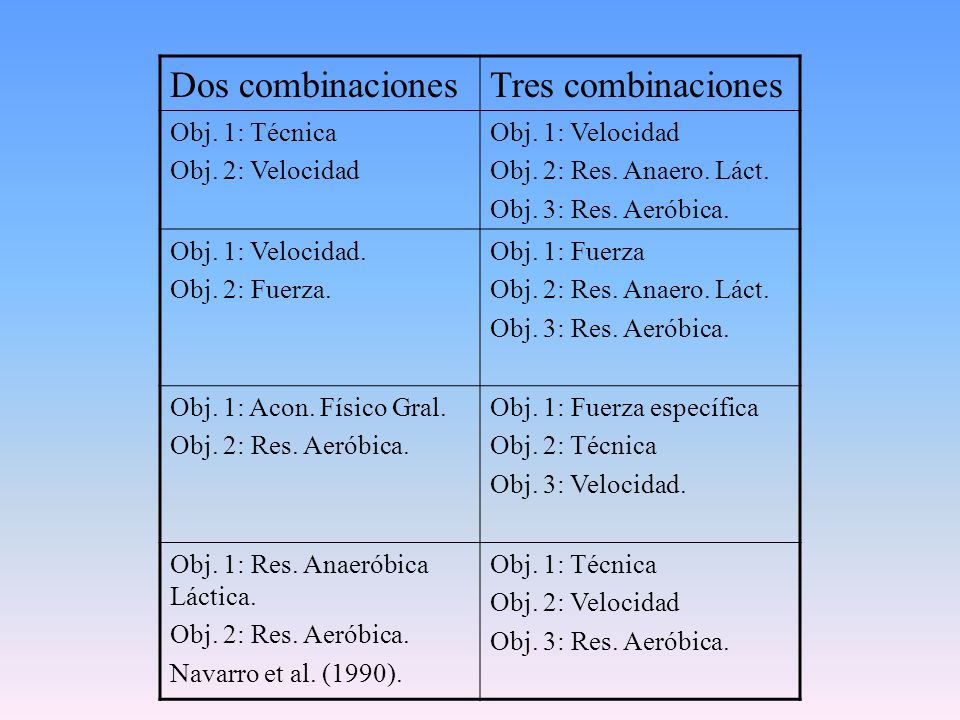 Dos combinaciones Tres combinaciones Obj. 1: Técnica Obj. 2: Velocidad