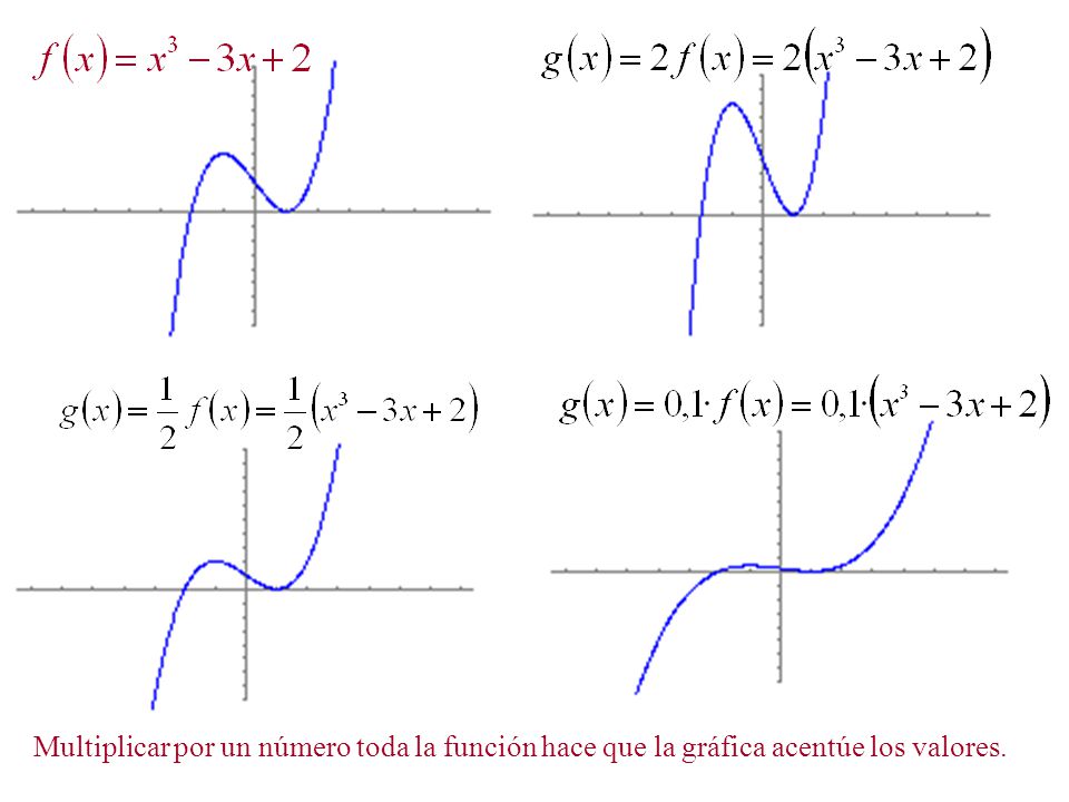 Multiplicar por un número toda la función hace que la gráfica acentúe los valores.