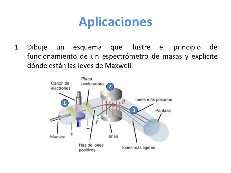 Aplicaciones Dibuje un esquema que ilustre el principio de funcionamiento de un espectrómetro de masas y explicite dónde están las leyes de Maxwell.