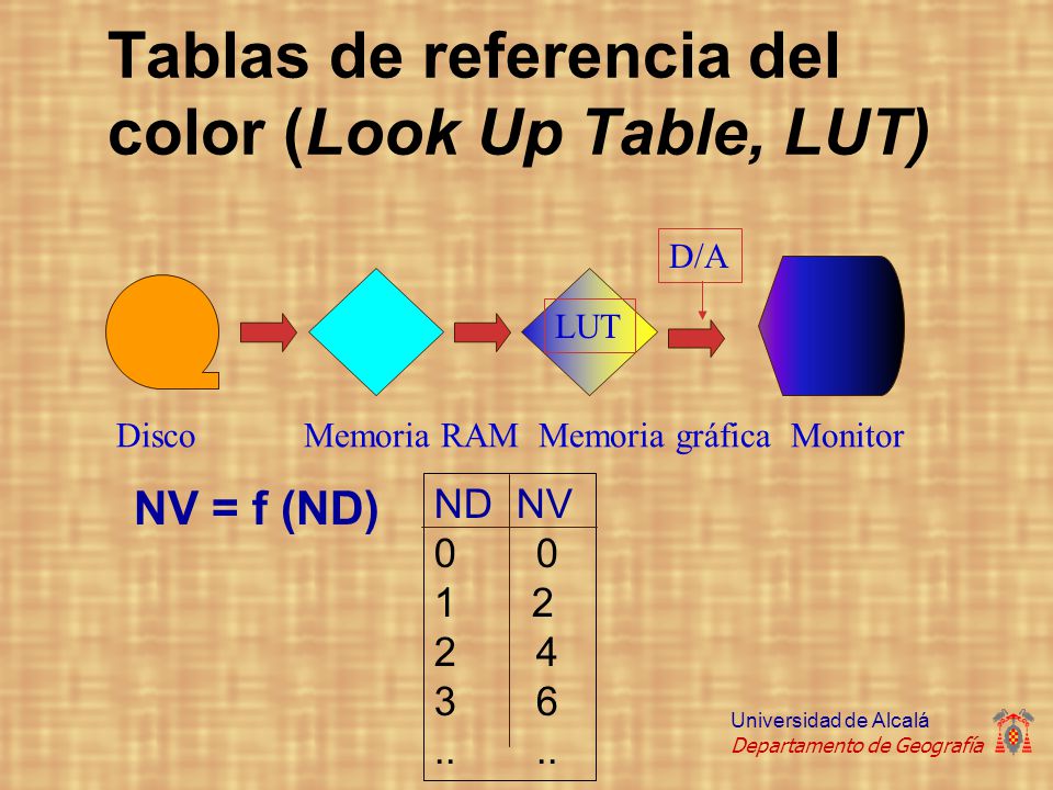 Tablas de referencia del color (Look Up Table, LUT)
