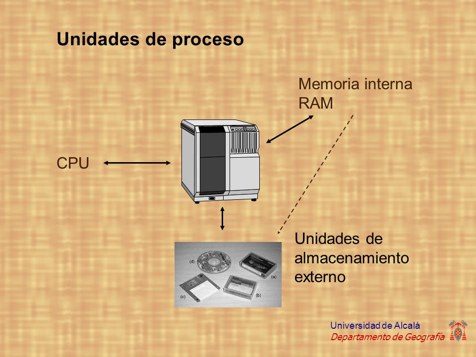 Unidades de proceso Memoria interna RAM CPU Unidades de almacenamiento