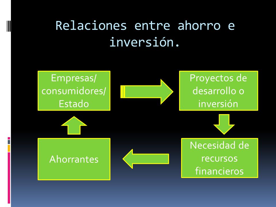 Relaciones entre ahorro e inversión.