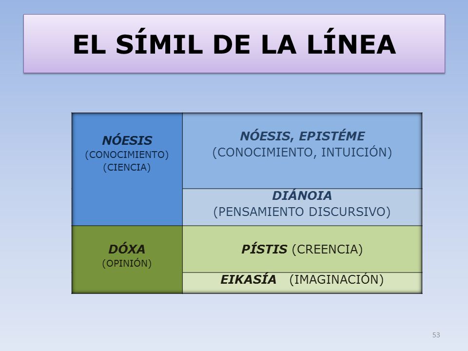 EL SÍMIL DE LA LÍNEA NÓESIS NÓESIS, EPISTÉME (CONOCIMIENTO, INTUICIÓN)