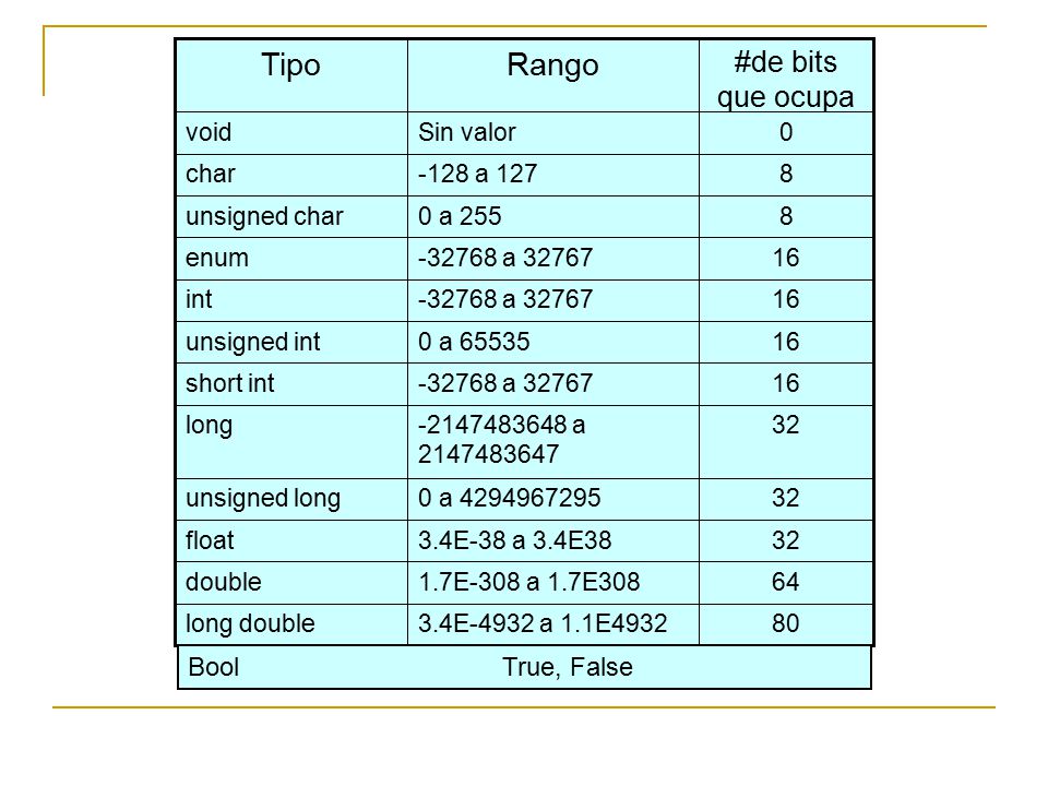 Rango Tipo #de bits que ocupa Bool True, False E-4932 a 1.1E4932