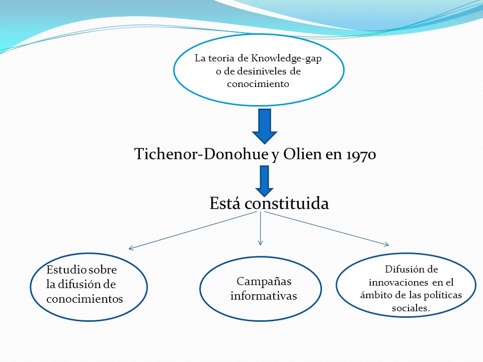 Está constituida Tichenor-Donohue y Olien en 1970