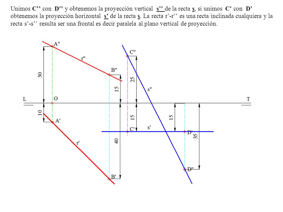 Unimos C’’ con D’’ y obtenemos la proyección vertical s’’ de la recta s, si unimos C’ con D’ obtenemos la proyección horizontal s’ de la recta s.