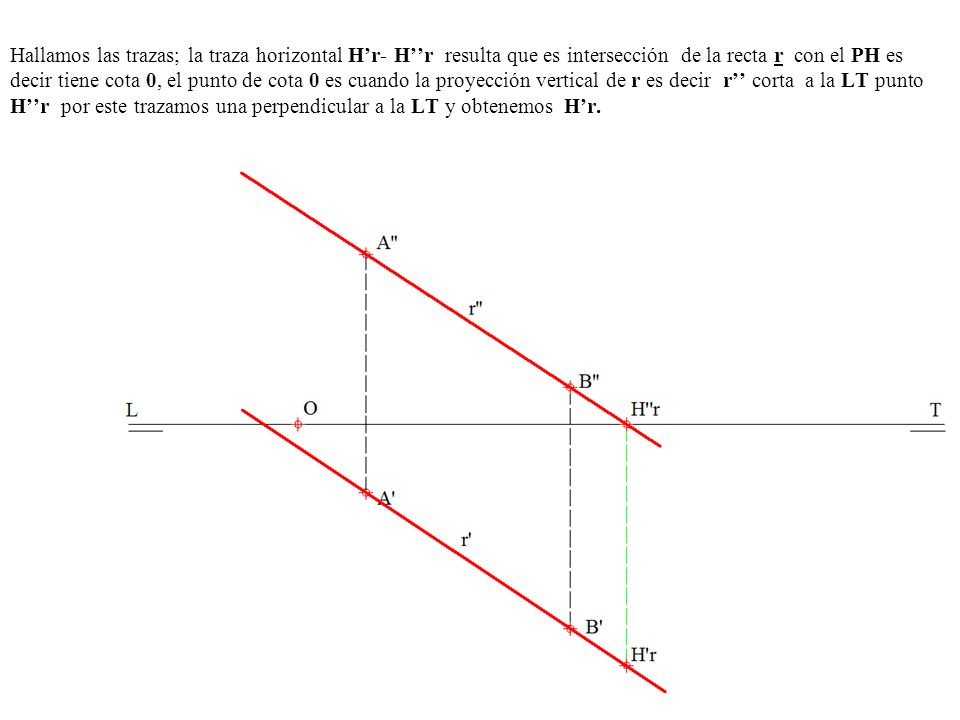 Hallamos las trazas; la traza horizontal H’r- H’’r resulta que es intersección de la recta r con el PH es decir tiene cota 0, el punto de cota 0 es cuando la proyección vertical de r es decir r’’ corta a la LT punto H’’r por este trazamos una perpendicular a la LT y obtenemos H’r.