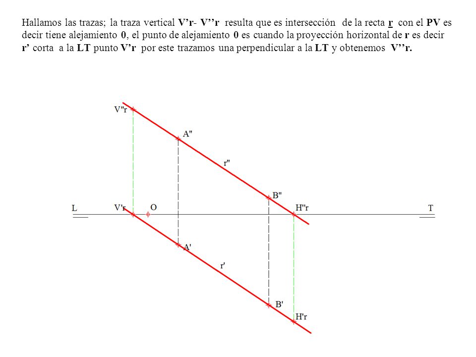 Hallamos las trazas; la traza vertical V’r- V’’r resulta que es intersección de la recta r con el PV es decir tiene alejamiento 0, el punto de alejamiento 0 es cuando la proyección horizontal de r es decir r’ corta a la LT punto V’r por este trazamos una perpendicular a la LT y obtenemos V’’r.