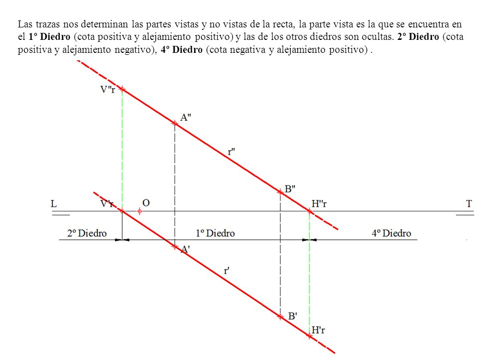 Las trazas nos determinan las partes vistas y no vistas de la recta, la parte vista es la que se encuentra en el 1º Diedro (cota positiva y alejamiento positivo) y las de los otros diedros son ocultas.