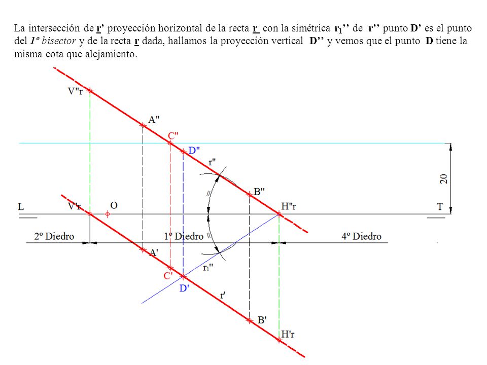 La intersección de r’ proyección horizontal de la recta r con la simétrica r1’’ de r’’ punto D’ es el punto del 1º bisector y de la recta r dada, hallamos la proyección vertical D’’ y vemos que el punto D tiene la misma cota que alejamiento.