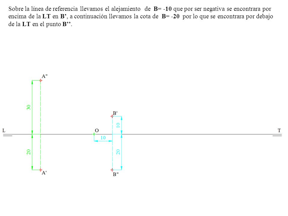 Sobre la línea de referencia llevamos el alejamiento de B= -10 que por ser negativa se encontrara por encima de la LT en B’, a continuación llevamos la cota de B= -20 por lo que se encontrara por debajo de la LT en el punto B’’.