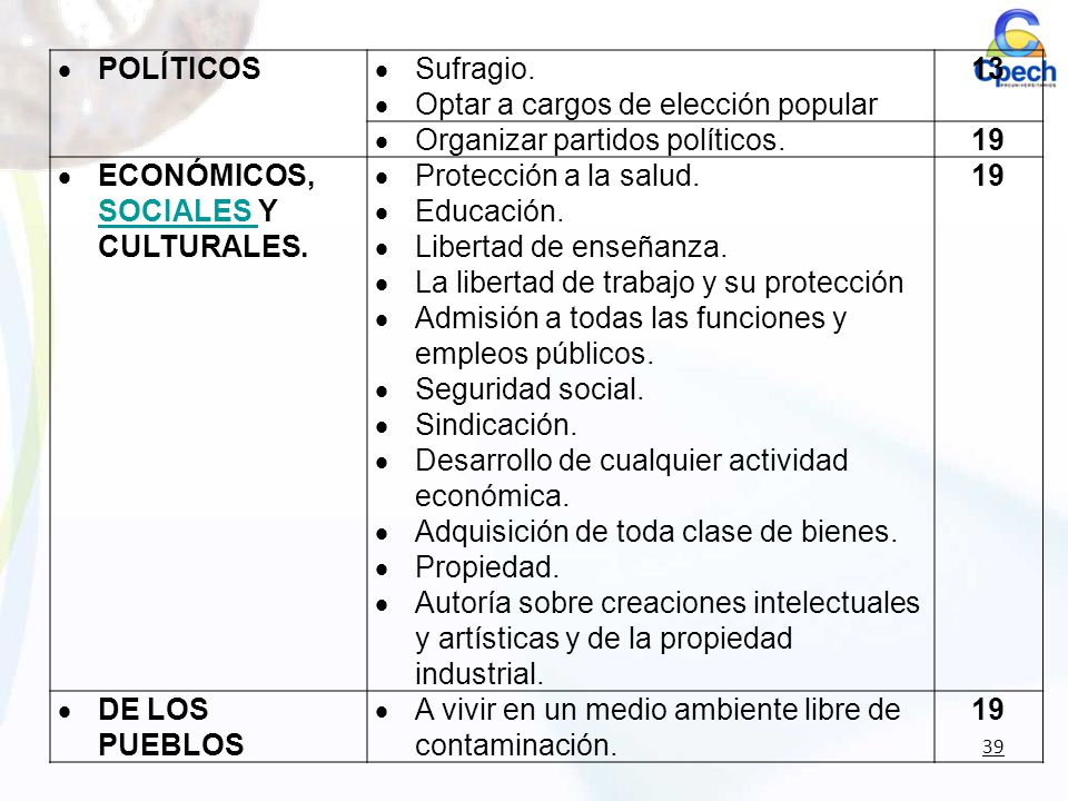 Optar a cargos de elección popular 13 Organizar partidos políticos. 19