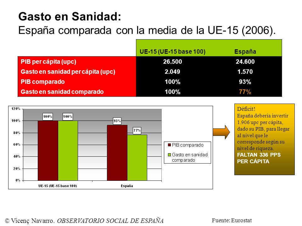 Gasto en Sanidad: España comparada con la media de la UE-15 (2006).